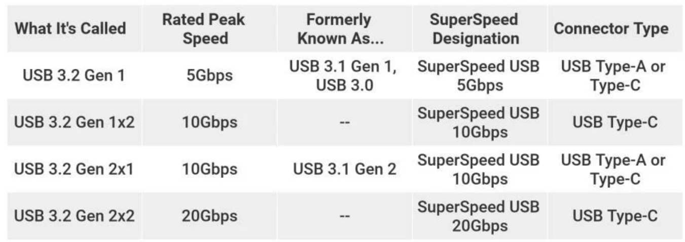 USB TYPE C DATA TRANSFER SPEED